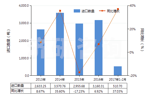 2013-2017年2月中國其他芳香多胺及其衍生物以及它們的鹽(HS29215900)進(jìn)口量及增速統(tǒng)計(jì)